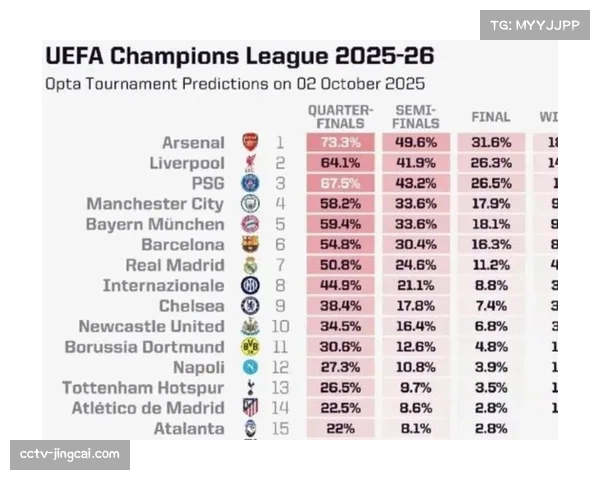 数据模型预测欧冠夺冠概率更新：曼城小幅领先巴黎